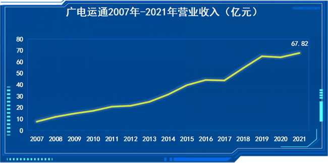 廣電運通2021年度營業(yè)收入創(chuàng)歷史新高，凈利潤同比增長15.14%