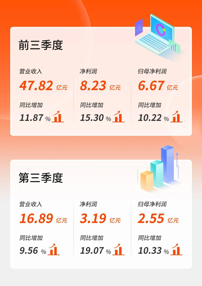 雙位數(shù)增長！廣電運(yùn)通發(fā)布2022年第三季度報告